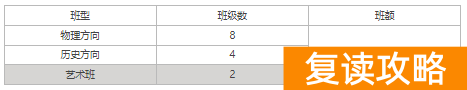 长沙市金秋方舟高级中学2024年高复部招生简章