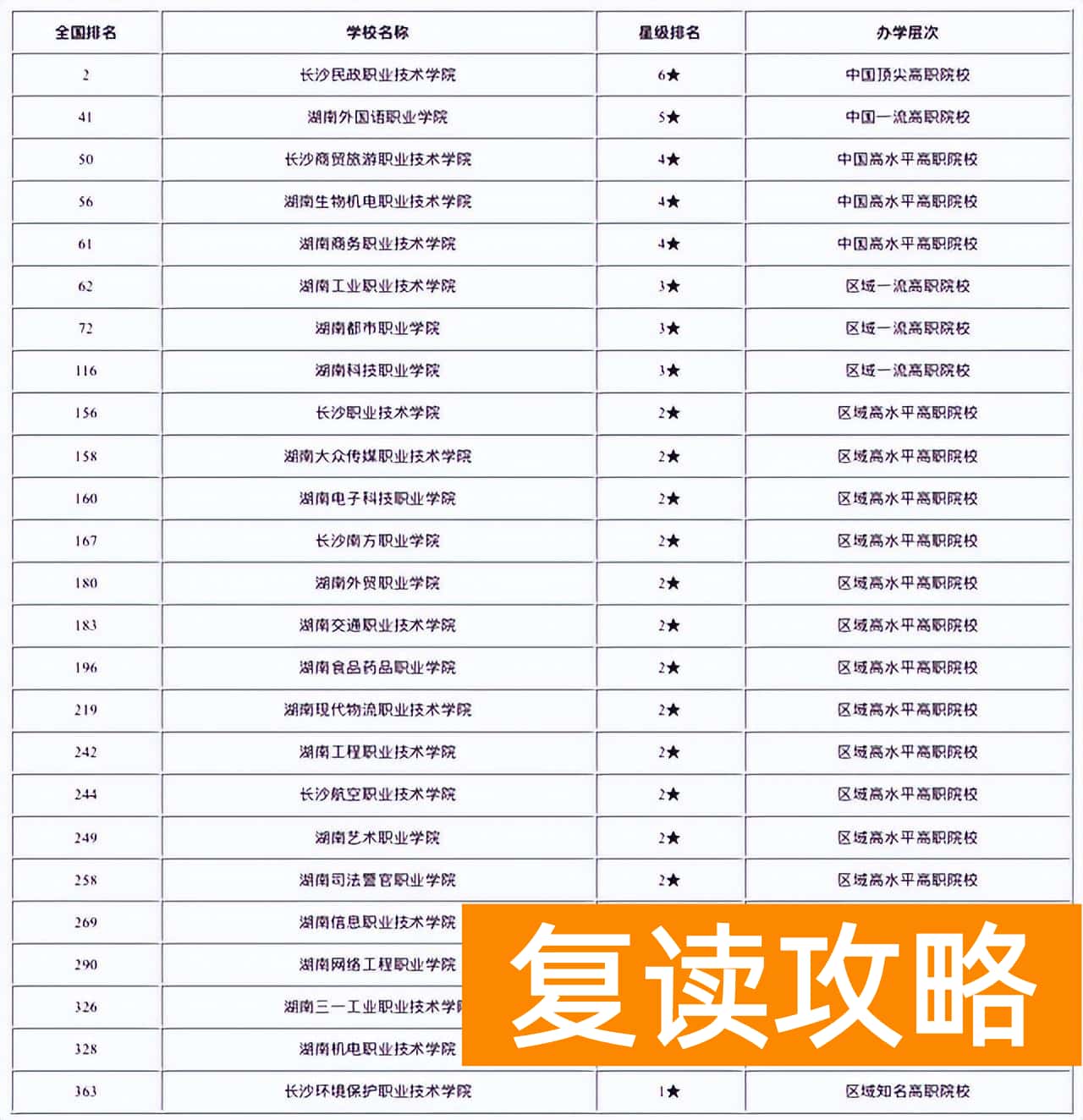 长沙复读大学（长沙市高校2022年实力排名）