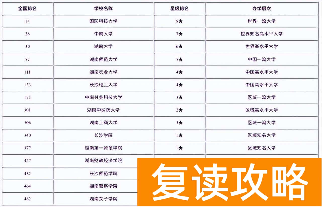 长沙复读大学（长沙市高校2022年实力排名）